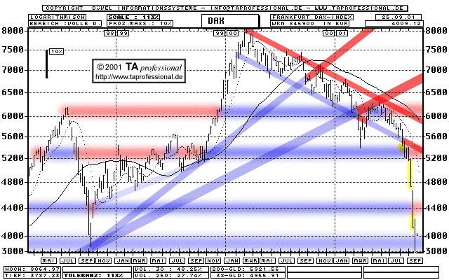 Chart: DAX Index - mittelfristig