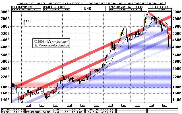 Chart: DAX Index - langfristig