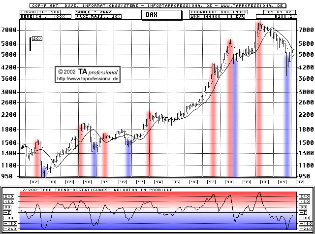 Chart: DAX Index - langfristig mit TBI Indikator