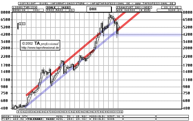 Chart: DAX Index - ultra langfristig