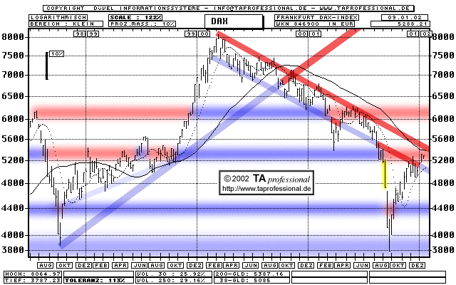 Chart: DAX mittel- bis langfristig
