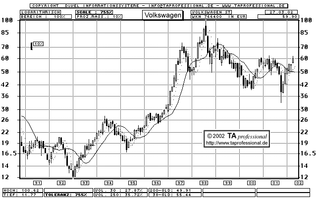 Chart: Volkswagen - VW - WKN 647600 - langfristig