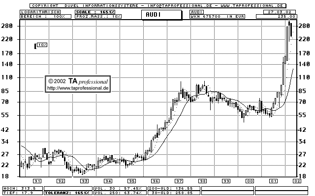Chart: Audi - WKN 675700 - langfristig