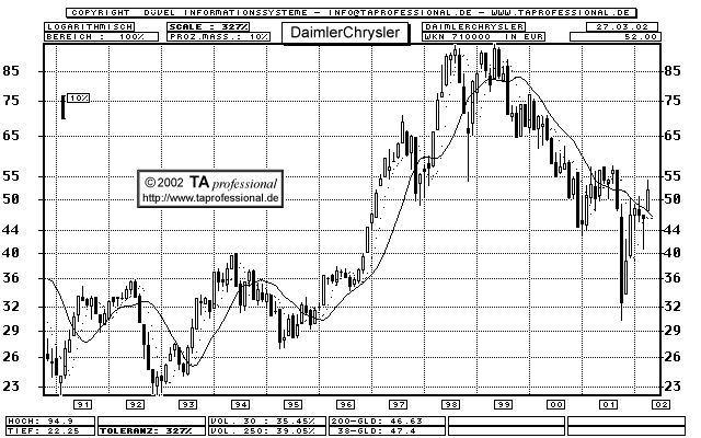 Chart: DaimlerChrysler - WKN 710000 - langfristig
