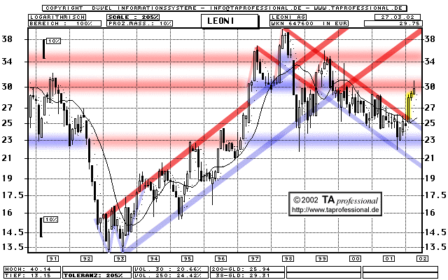 Chart: Leoni - Leonische Drahtwerke - WKN 647600 - langfristig