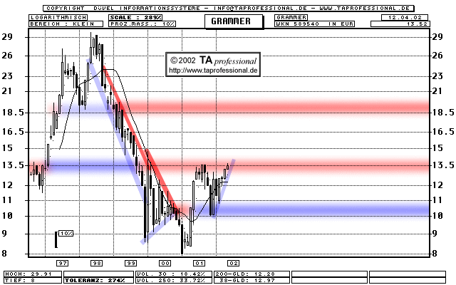 Chart: GRAMMER AG - WKN 589540 - langfristig