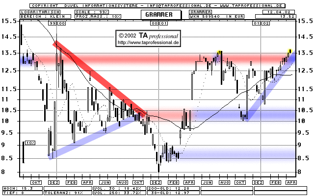 Chart: GRAMMER AG - WKN 589540 - mittelfristig