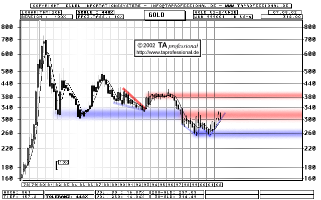 Chart: Unze Gold langfristig - WKN 999001  (Klick zentriert)