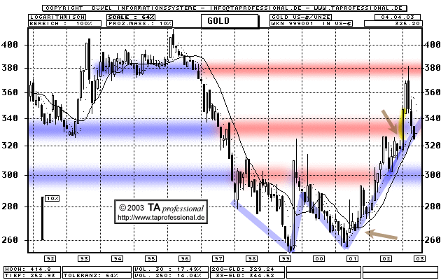 Chart: Unze Gold in US-Dollar - langfristig  (Klick zentriert)