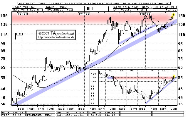 Chart: AMEX Gold Bugs Index HUI - langfristig  (Klick zentriert)