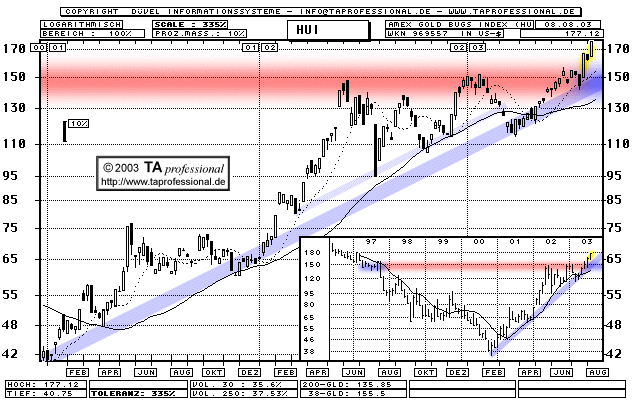Chart: AMEX Gold Bugs Index HUI - langfristig  (Klick zentriert)