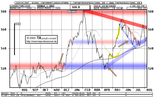 Chart: Unze Gold in US-Dollar - langfristig  (Klick zentriert)
