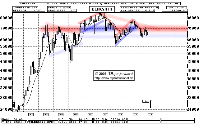 Warren Buffett nimmt Bill Gates in den Vorstand auf Chart - TA professional Technische Analyse, Chartanalyse, Charttechnik