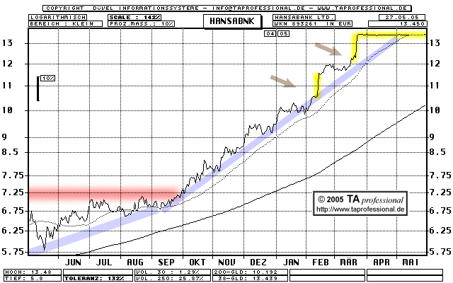 Leserbriefe: Hansapank, Osteuropa, Musterdepot Chart - TA professional Technische Analyse, Chartanalyse, Charttechnik