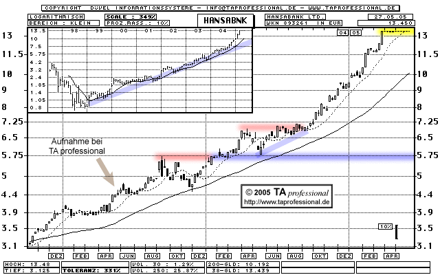Leserbriefe: Hansapank, Osteuropa, Musterdepot Chart - TA professional Technische Analyse, Chartanalyse, Charttechnik