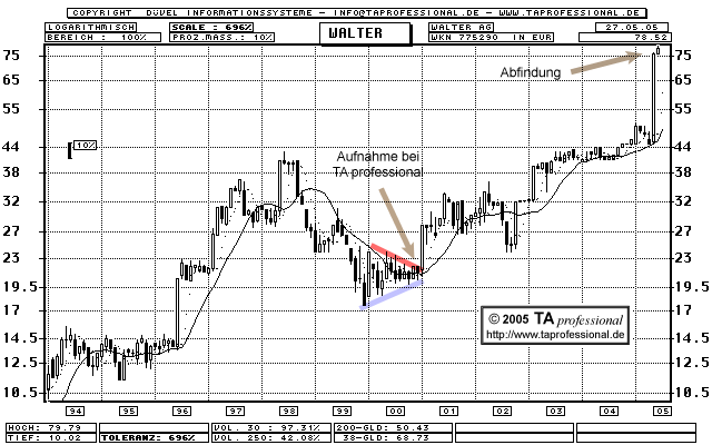 Leserbriefe: Hansapank, Osteuropa, Musterdepot Chart - TA professional Technische Analyse, Chartanalyse, Charttechnik