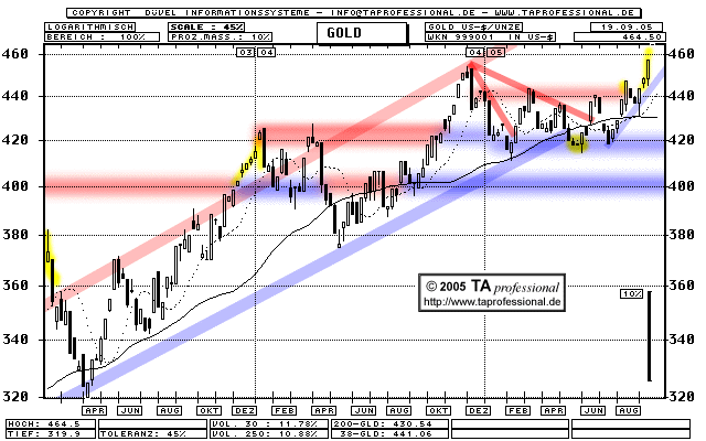 Was macht das Gold? Chart - TA professional Technische Analyse, Chartanalyse, Charttechnik