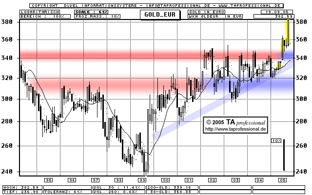 Was macht das Gold? Chart - TA professional Technische Analyse, Chartanalyse, Charttechnik