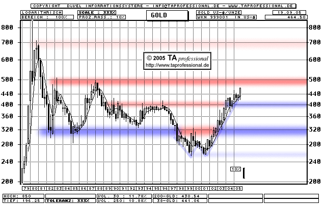 Was macht das Gold? Chart - TA professional Technische Analyse, Chartanalyse, Charttechnik