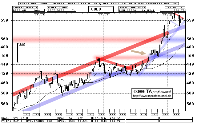 Was macht das Gold? Chart - TA professional Technische Analyse, Chartanalyse, Charttechnik