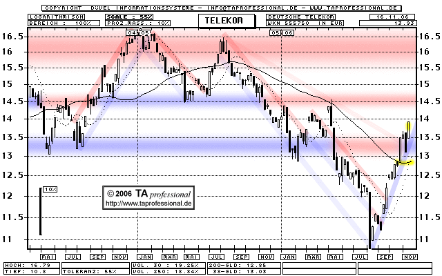 Technische Analyse Telekom (T-Aktie) Chart - TA professional Technische Analyse, Chartanalyse, Charttechnik