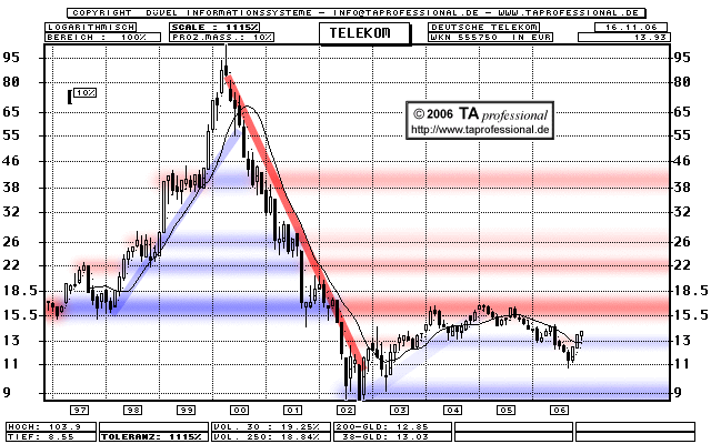 Technische Analyse Telekom (T-Aktie) Chart - TA professional Technische Analyse, Chartanalyse, Charttechnik
