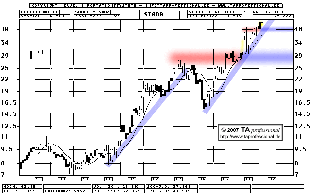 Chart der Woche Chart - TA professional Technische Analyse, Chartanalyse, Charttechnik