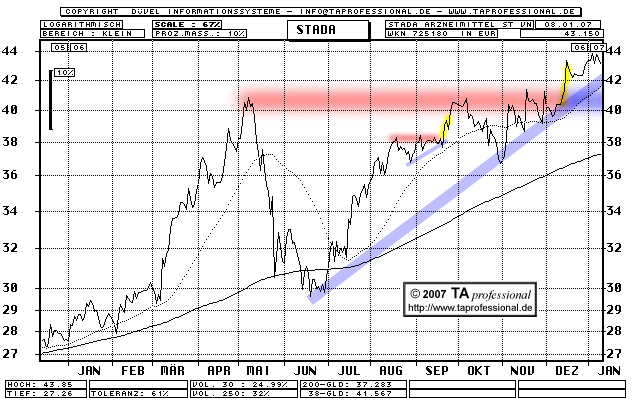 Chart der Woche Chart - TA professional Technische Analyse, Chartanalyse, Charttechnik