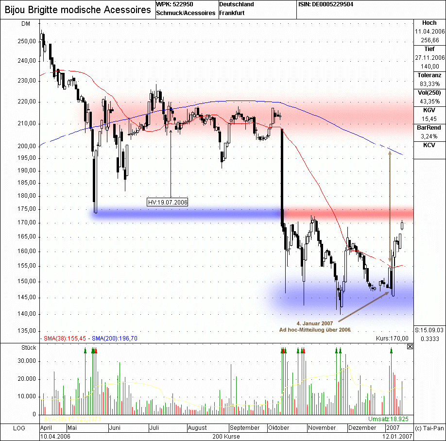 Bijou Brigitte vor Kaufsignal Chart - TA professional Technische Analyse, Chartanalyse, Charttechnik