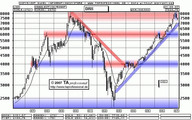 Deutsche Börse DAX Prognose (+ Bund Future Umlaufrendite) Chart - TA professional Technische Analyse, Chartanalyse, Charttechnik
