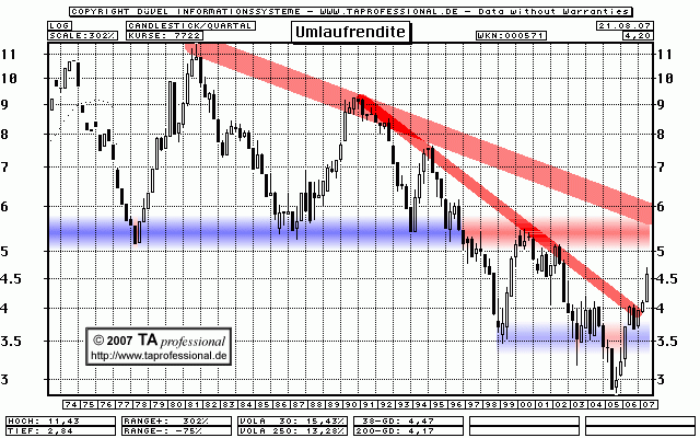 Deutsche Brse DAX Prognose (+ Bund Future Umlaufrendite) Chart - TA professional Technische Analyse, Chartanalyse, Charttechnik