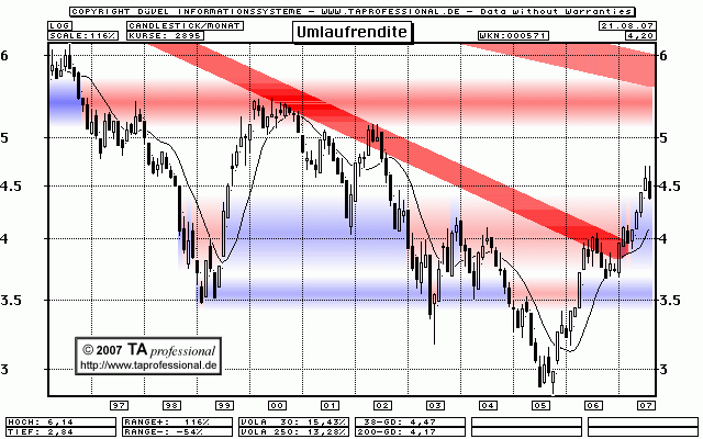 Deutsche Brse DAX Prognose (+ Bund Future Umlaufrendite) Chart - TA professional Technische Analyse, Chartanalyse, Charttechnik