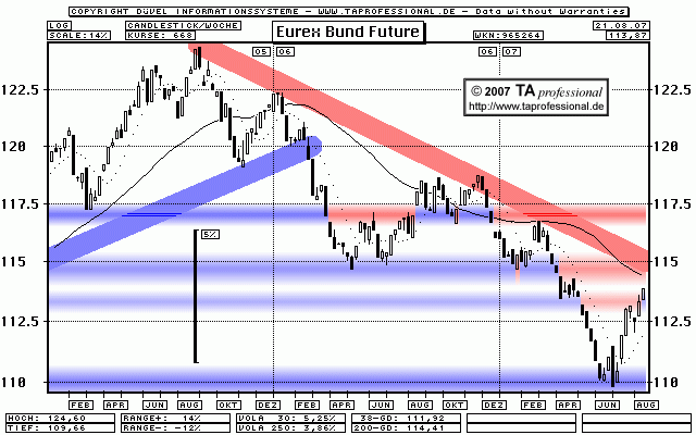 Deutsche Brse DAX Prognose (+ Bund Future Umlaufrendite) Chart - TA professional Technische Analyse, Chartanalyse, Charttechnik