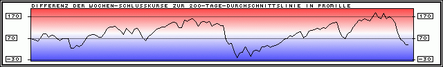 Deutsche Börse DAX Prognose (+ Bund Future Umlaufrendite) Chart - TA professional Technische Analyse, Chartanalyse, Charttechnik