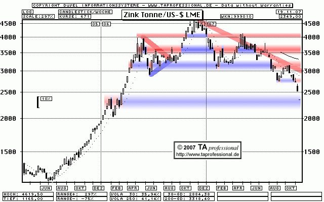 Technische Analyse Kupfer Nickel Zink Chart - TA professional Technische Analyse, Chartanalyse, Charttechnik