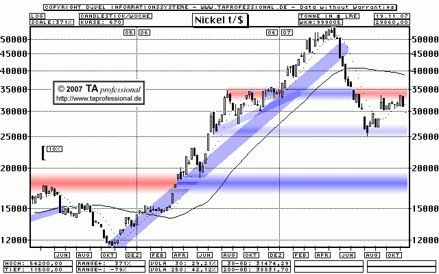 Technische Analyse Kupfer Nickel Zink Chart - TA professional Technische Analyse, Chartanalyse, Charttechnik