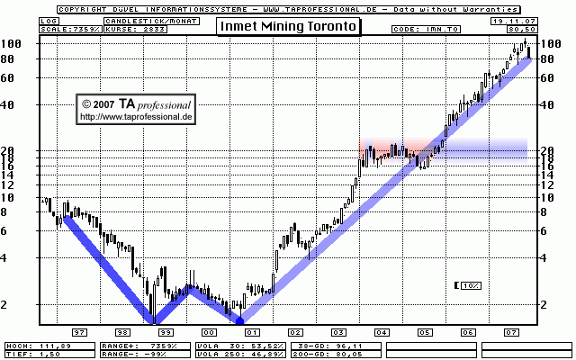 Update Kupfer- und Gold-Mine Chart - TA professional Technische Analyse, Chartanalyse, Charttechnik