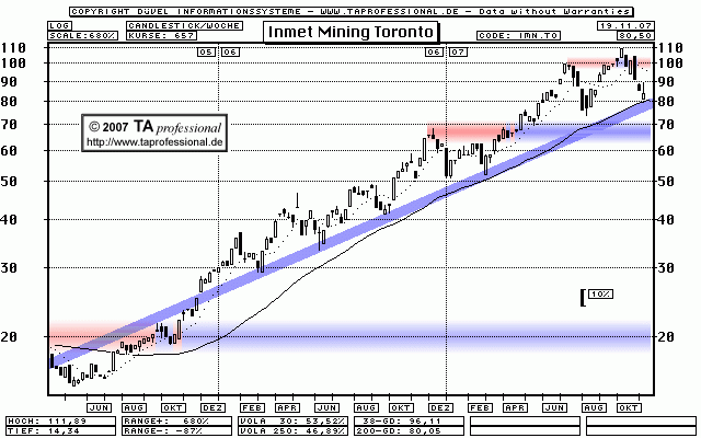 Update Kupfer- und Gold-Mine Chart - TA professional Technische Analyse, Chartanalyse, Charttechnik