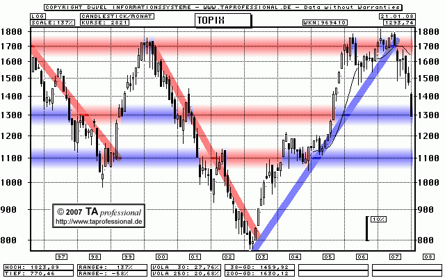 Technische Analyse / Prognose: Deutsche Börse DAX, Japan, Hongkong, China Chart - TA professional Technische Analyse, Chartanalyse, Charttechnik