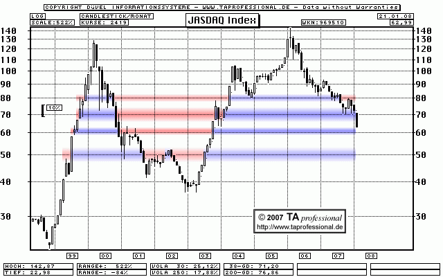 Technische Analyse / Prognose: Deutsche Börse DAX, Japan, Hongkong, China Chart - TA professional Technische Analyse, Chartanalyse, Charttechnik