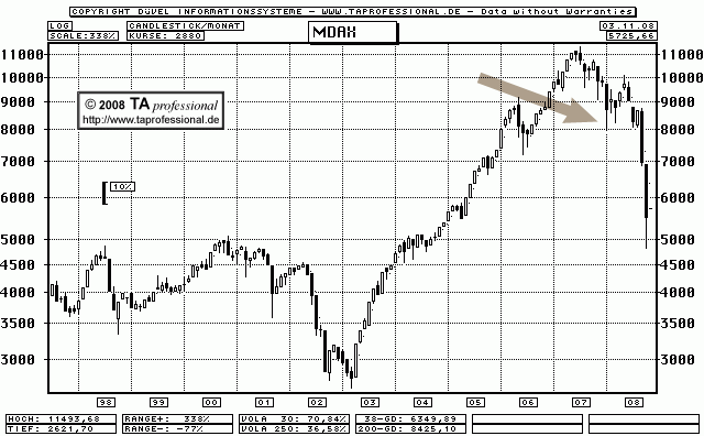 Falls Sie diese Adresse noch nicht kennen und Geld verloren haben: TA professional ist im Plus Chart - TA professional Technische Analyse, Chartanalyse, Charttechnik