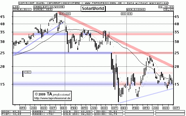 Solarworld - charttechnisch bullish? Chart - TA professional Technische Analyse, Chartanalyse, Charttechnik