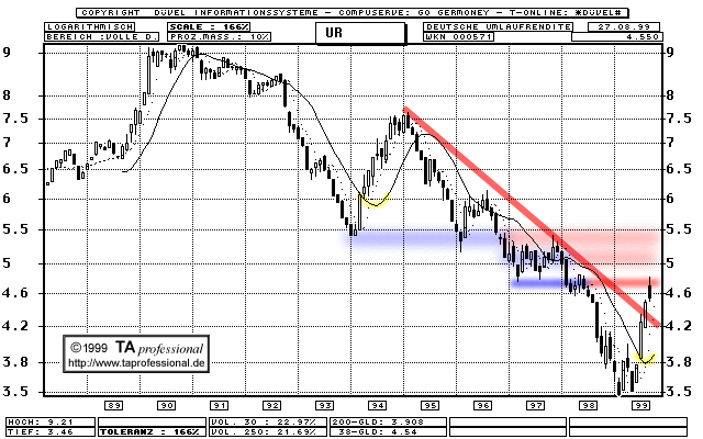 Chart  (Klick zentriert)