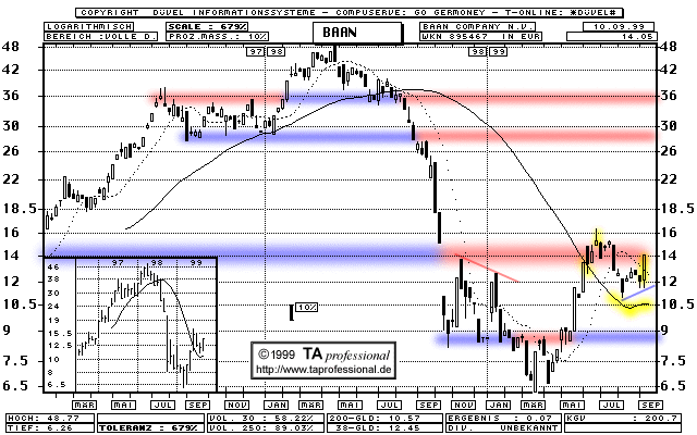 Chart  (Klick zentriert)