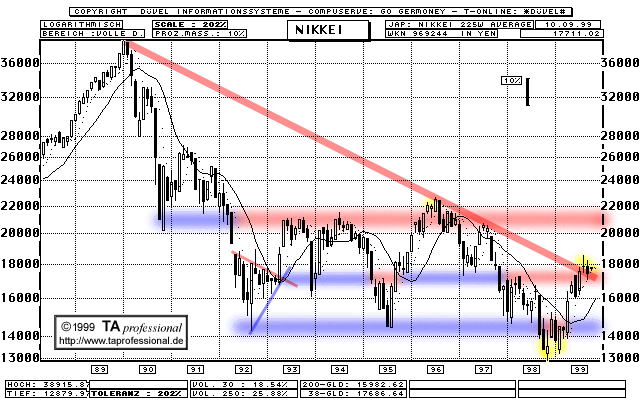 Chart  (Klick zentriert)
