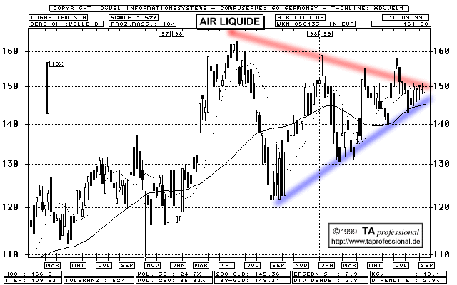 Chart  (Klick zentriert)
