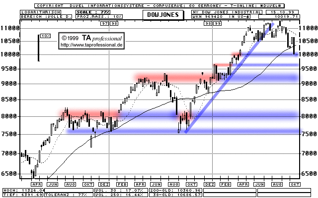 Chart  (Klick zentriert)