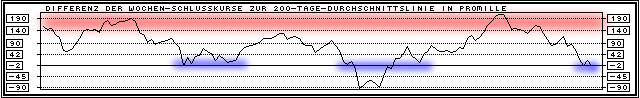 Chart  (Klick zentriert)