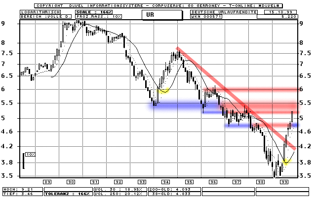 Chart  (Klick zentriert)