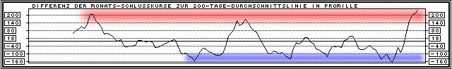 Chart  (Klick zentriert)